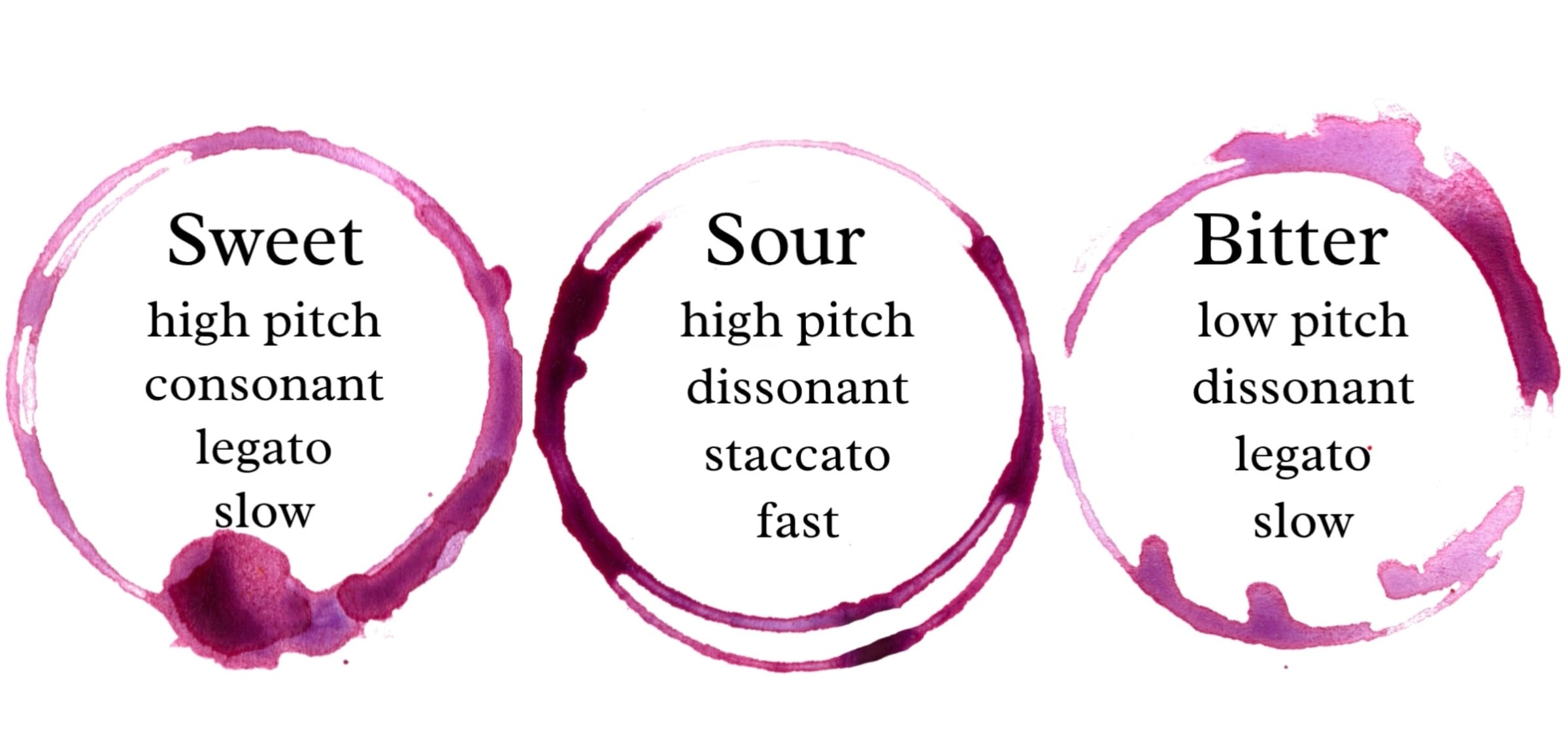 Watercolor wine-ring diagram mapping sweet, sour, and bitter to pitch, dissonance, tempo, and articulation